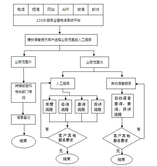 12328服務(wù)監(jiān)督電話系統(tǒng)